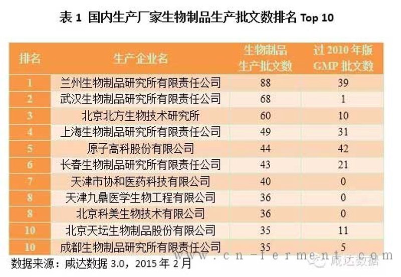 生物制品